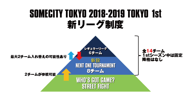 SOMECITY 2018-2019 TOKYO 1st 新リーグ制度